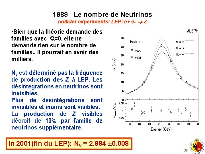 1989 Le nombre de Neutrinos collider experiments: LEP: e+ e- Z • Bien que