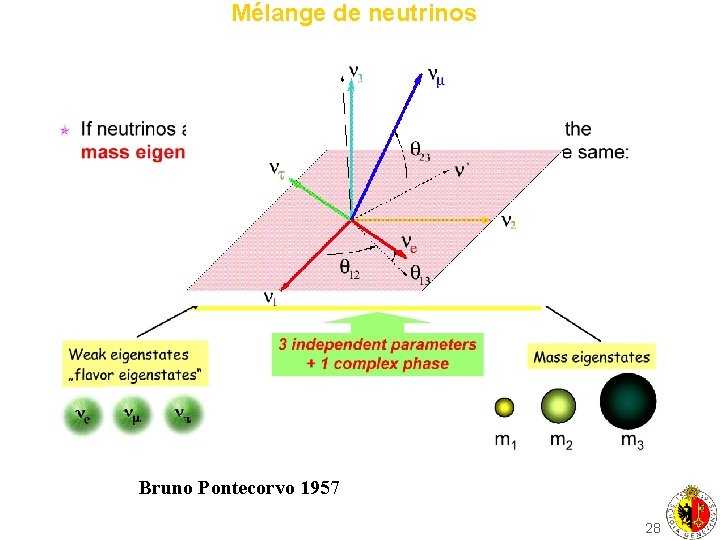 Mélange de neutrinos Bruno Pontecorvo 1957 28 