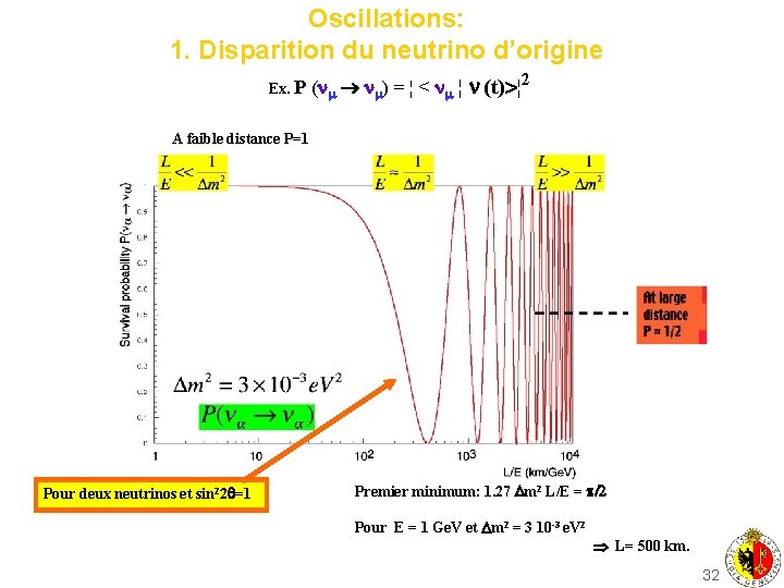 Oscillations: 1. Disparition du neutrino d’origine Ex. P ( ) = ¦ < ¦