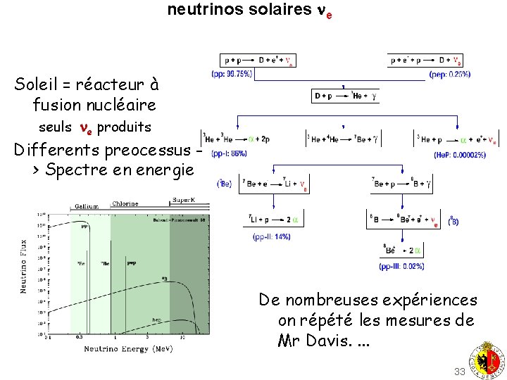 neutrinos solaires e Soleil = réacteur à fusion nucléaire seuls e produits Differents preocessus