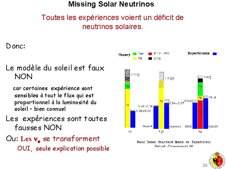 Missing Solar Neutrinos Toutes les expériences voient un déficit de neutrinos solaires. Donc: Le