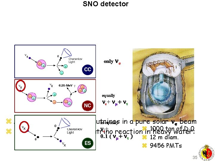 SNO detector only e equally e+ t z Aim: measuring non e neutrinos in-equally