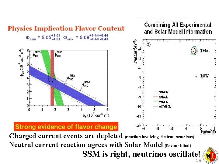 Charged current events are depleted (reaction involving electron neutrinos) Neutral current reaction agrees with