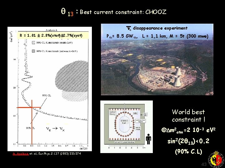 q 13 : Best current constraint: CHOOZ e disappearance experiment R = 1. 01