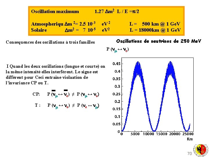 Oscillation maximum 1. 27 m 2 L / E =p/2 Atmospheriqu m 2= 2.