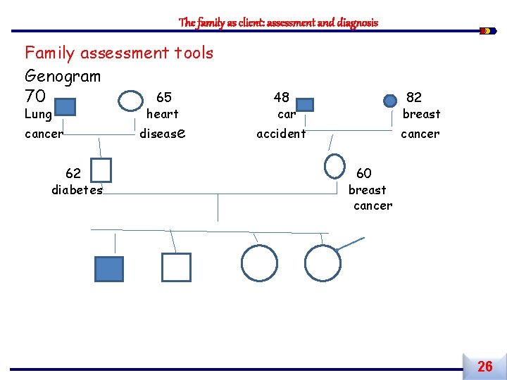 The family as client: assessment and diagnosis Family assessment tools Genogram 70 65 Lung