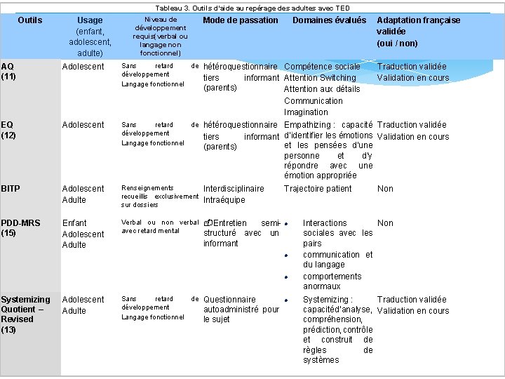 Tableau 3. Outils d’aide au repérage des adultes avec TED Outils Usage (enfant, adolescent,