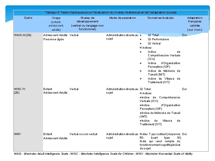 Tableau 5. Tests classiques pour l’évaluation du niveau intellectuel et de l’adaptation sociale Outils