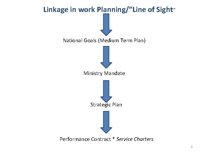 Linkage in work Planning/”Line of Sight” National Goals (Medium Term Plan) Ministry Mandate Strategic