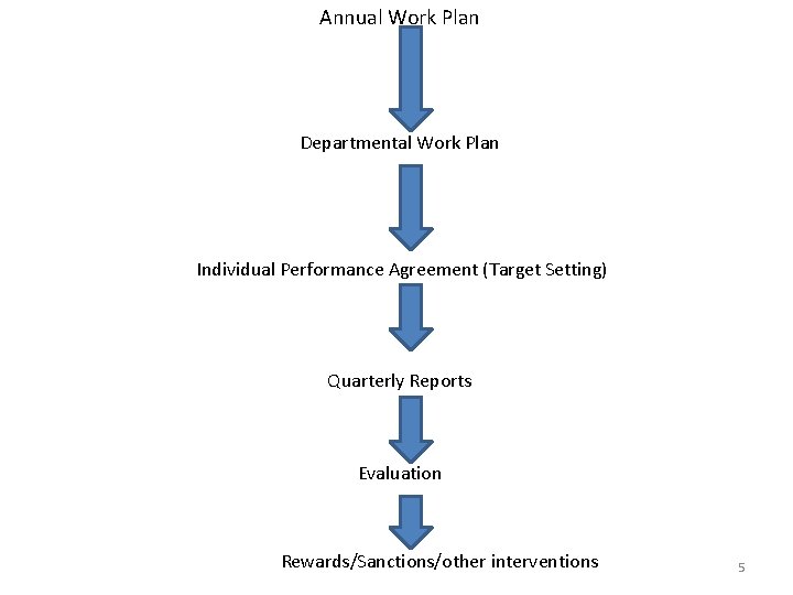 Annual Work Plan Departmental Work Plan Individual Performance Agreement (Target Setting) Quarterly Reports Evaluation