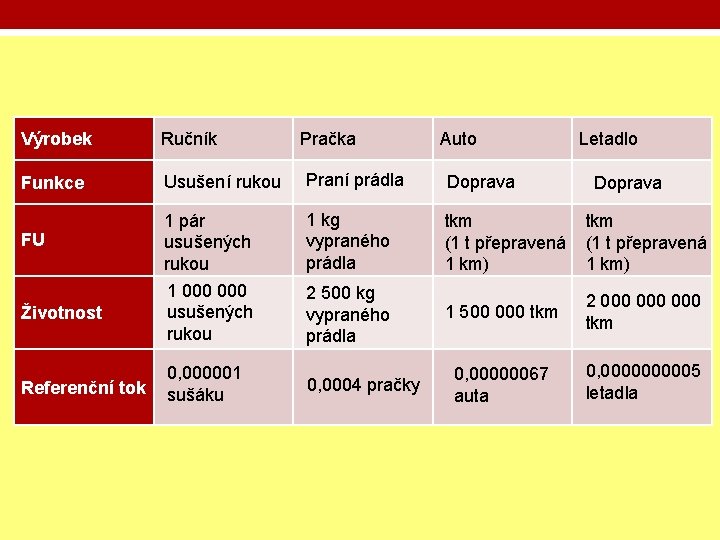 Výrobek Ručník Funkce Usušení rukou Praní prádla Doprava 1 pár usušených rukou 1 000