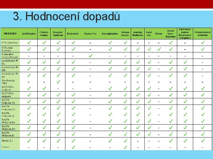 3. Hodnocení dopadů 