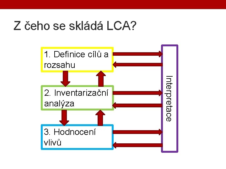 Z čeho se skládá LCA? 1. Definice cílů a rozsahu 3. Hodnocení vlivů Interpretace
