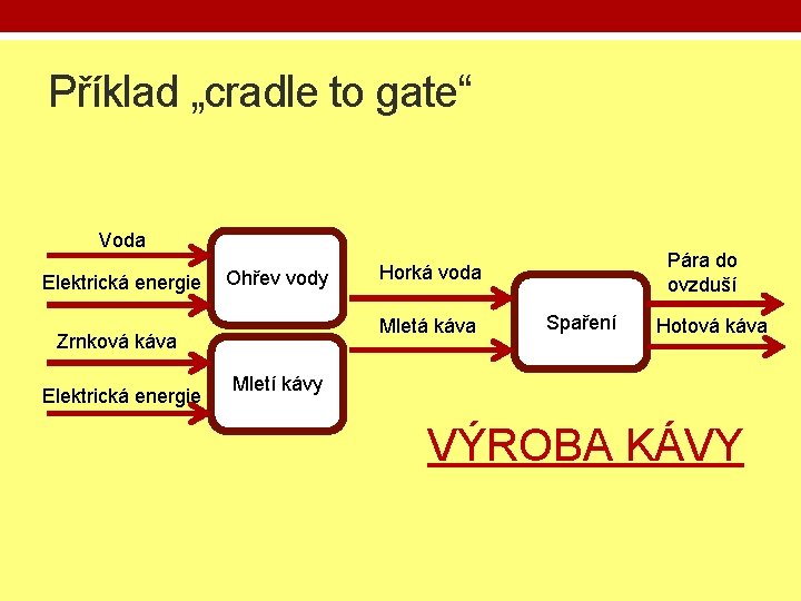 Příklad „cradle to gate“ Voda Elektrická energie Ohřev vody Mletá káva Zrnková káva Elektrická