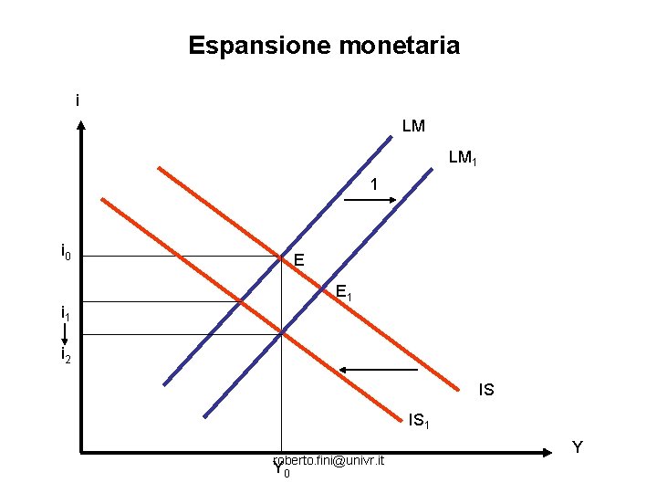 Espansione monetaria i LM LM 1 1 i 0 E E 1 i 2