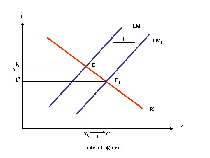 i LM 1 2 i 0 LM 1 E i 1 E 1 IS