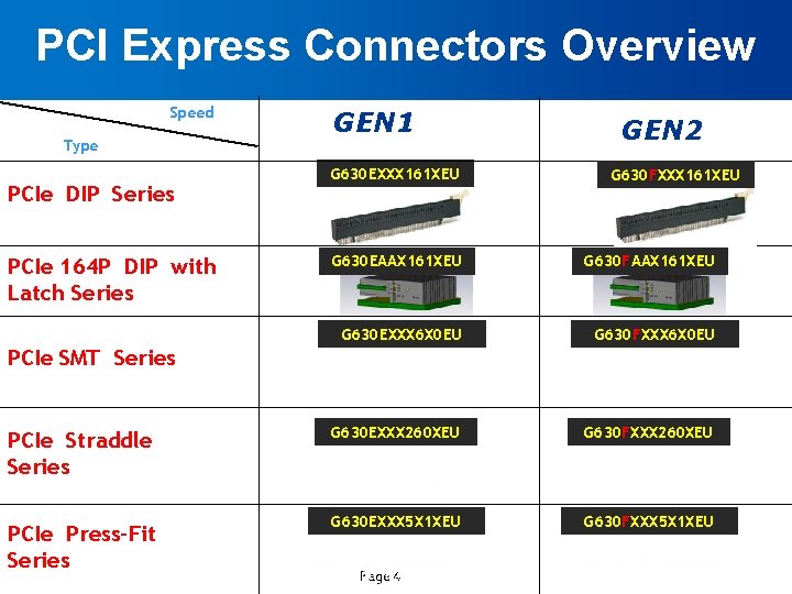 PCI Express Connectors Overview Speed Type PCIe DIP Series PCIe 164 P DIP with