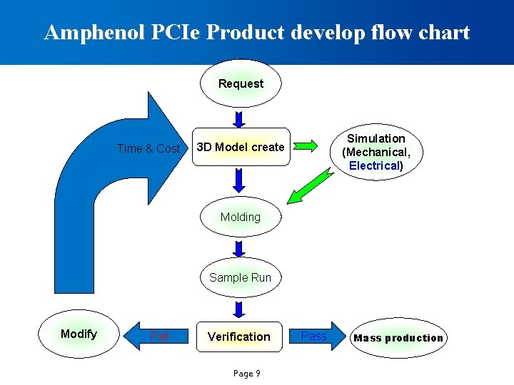 Amphenol PCIe Product develop flow chart Request Time & Cost Simulation (Mechanical, Electrical) 3