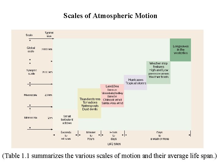 Scales of Atmospheric Motion (Table 1. 1 summarizes the various scales of motion and