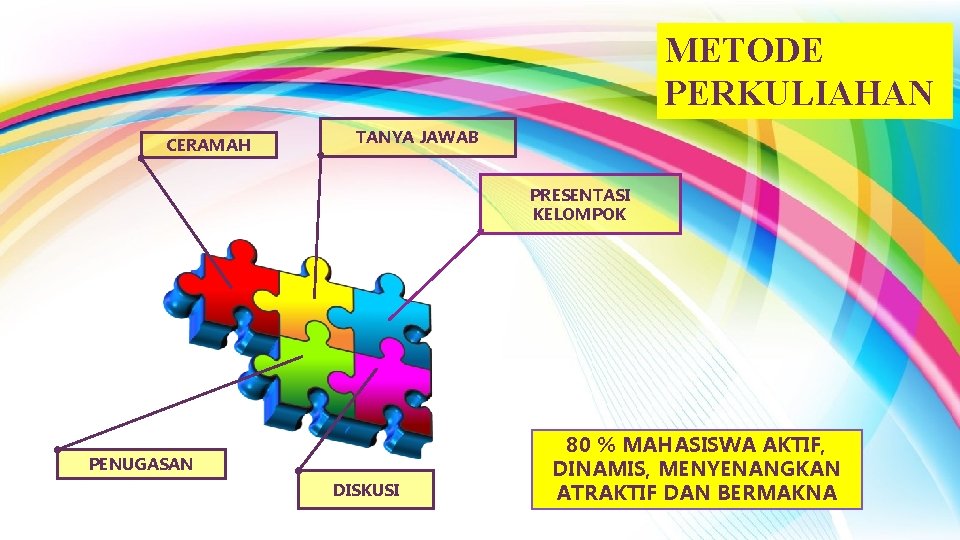 METODE PERKULIAHAN CERAMAH TANYA JAWAB PRESENTASI KELOMPOK PENUGASAN DISKUSI 80 % MAHASISWA AKTIF, DINAMIS,