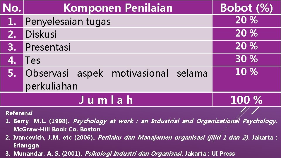 No. Komponen Penilaian 1. 2. 3. 4. 5. Penyelesaian tugas Diskusi Presentasi Tes Observasi