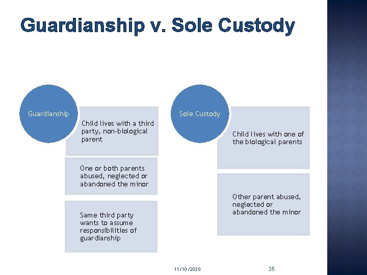 Guardianship v. Sole Custody Guardianship Sole Custody Child lives with a third party, non-biological