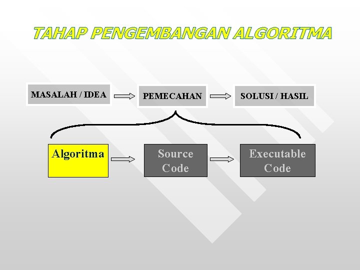 TAHAP PENGEMBANGAN ALGORITMA MASALAH / IDEA Algoritma PEMECAHAN Source Code SOLUSI / HASIL Executable