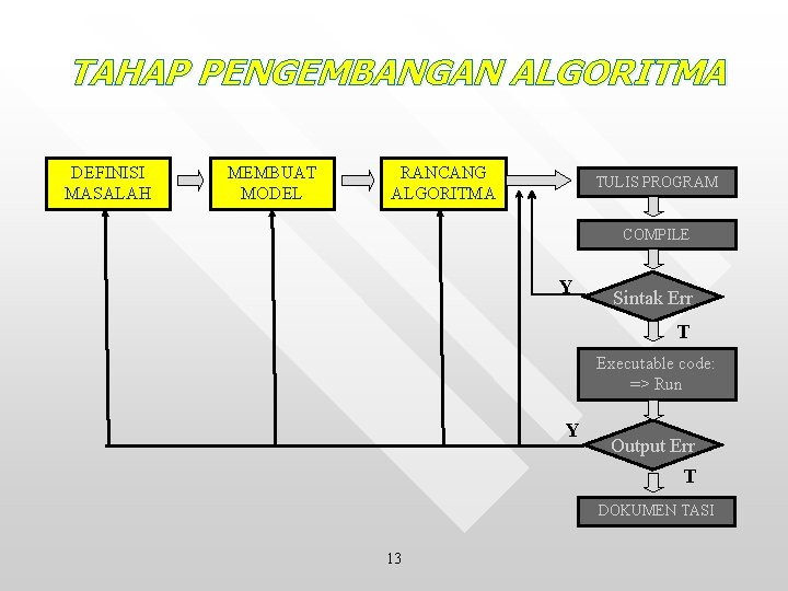 TAHAP PENGEMBANGAN ALGORITMA DEFINISI MASALAH MEMBUAT MODEL RANCANG ALGORITMA TULIS PROGRAM COMPILE Y Sintak