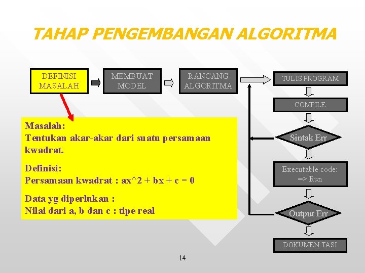 TAHAP PENGEMBANGAN ALGORITMA DEFINISI MASALAH MEMBUAT MODEL RANCANG ALGORITMA TULIS PROGRAM COMPILE Masalah: Tentukan