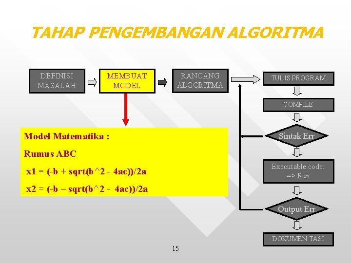 TAHAP PENGEMBANGAN ALGORITMA DEFINISI MASALAH MEMBUAT MODEL RANCANG ALGORITMA TULIS PROGRAM COMPILE Model Matematika