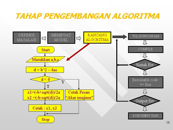 TAHAP PENGEMBANGAN ALGORITMA DEFINISI MASALAH MEMBUAT MODEL RANCANG ALGORITMA TULIS PROGRAM COMPILE Start Masukkan