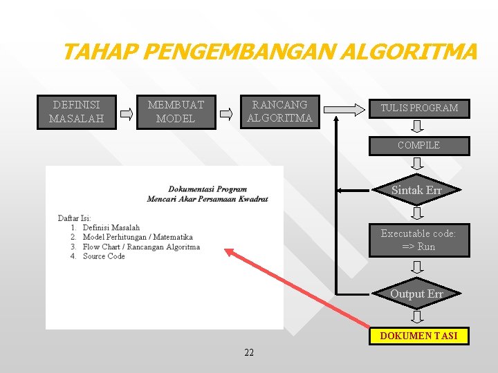 TAHAP PENGEMBANGAN ALGORITMA DEFINISI MASALAH MEMBUAT MODEL RANCANG ALGORITMA TULIS PROGRAM COMPILE Sintak Err