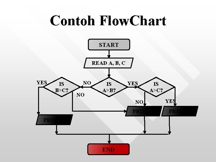 Contoh Flow. Chart START READ A, B, C YES IS B>C? NO NO IS