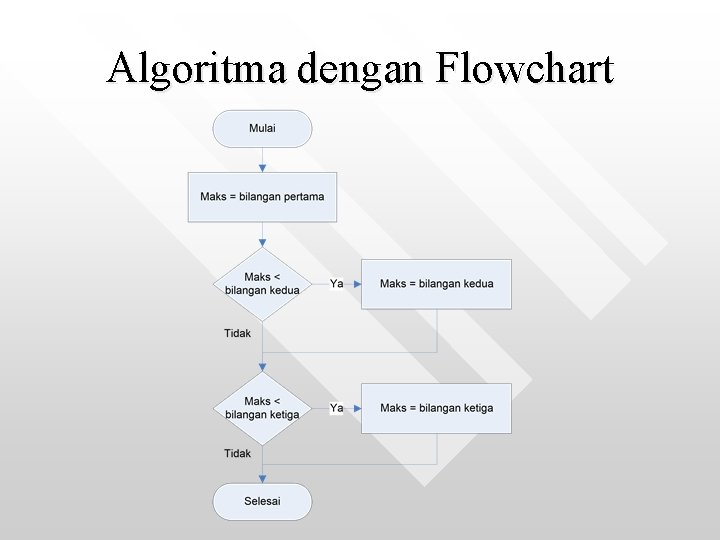 Algoritma dengan Flowchart 