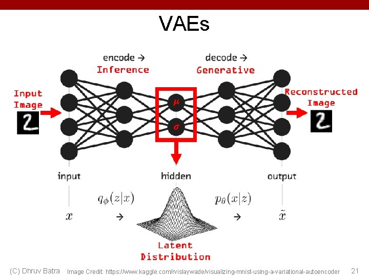 VAEs (C) Dhruv Batra Image Credit: https: //www. kaggle. com/rvislaywade/visualizing-mnist-using-a-variational-autoencoder 21 