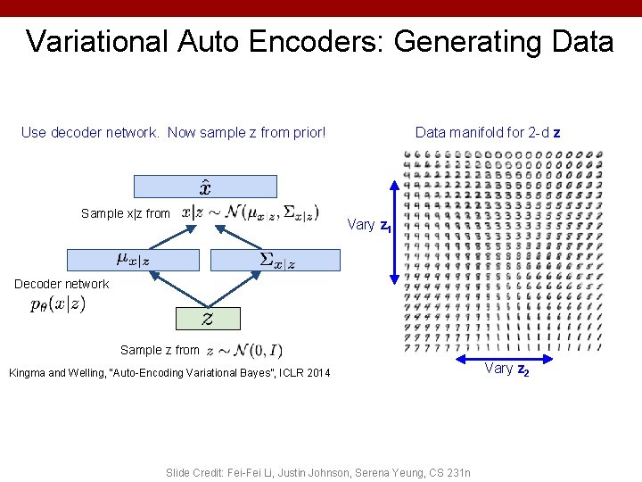 Variational Auto Encoders: Generating Data Use decoder network. Now sample z from prior! Sample