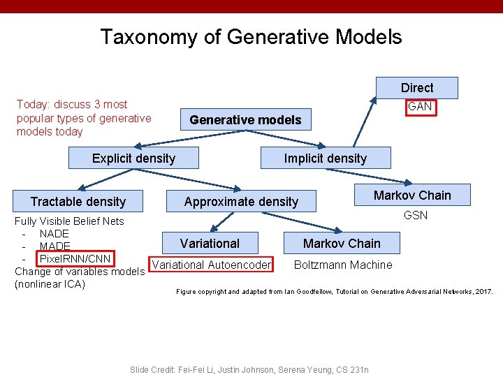 Taxonomy of Generative Models Direct Today: discuss 3 most popular types of generative models