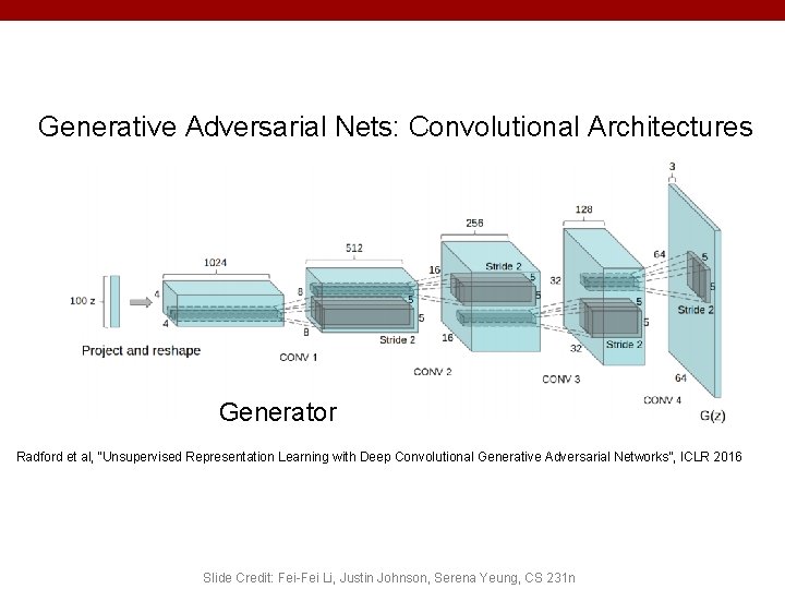 Generative Adversarial Nets: Convolutional Architectures Generator Radford et al, “Unsupervised Representation Learning with Deep