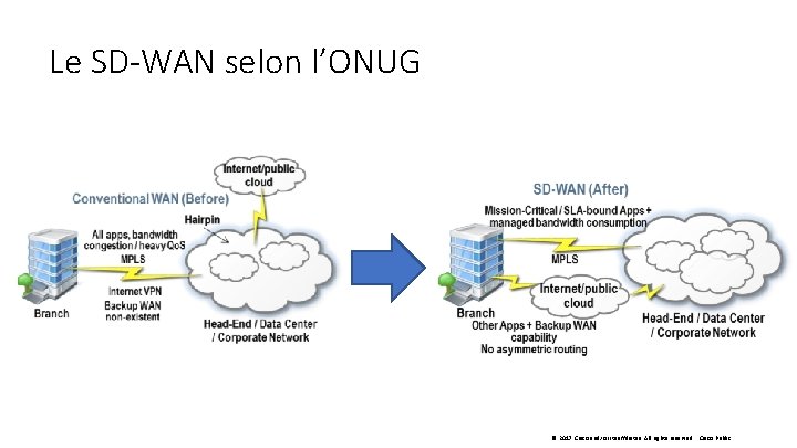 Le SD-WAN selon l’ONUG © 2017 Cisco and/or its affiliates. All rights reserved. Cisco
