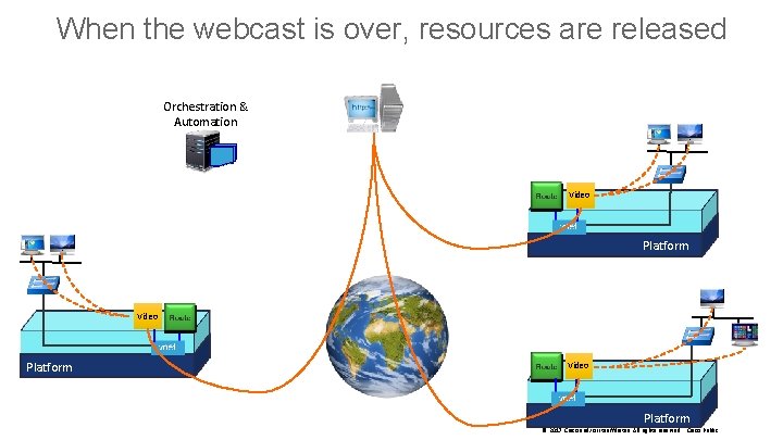 When the webcast is over, resources are released Orchestration & Automation Video Platform ©