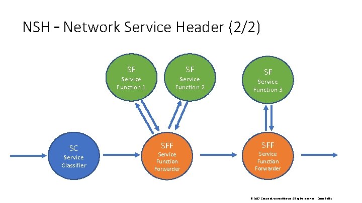 NSH – Network Service Header (2/2) SF SF Service Function 1 SC Service Classifier
