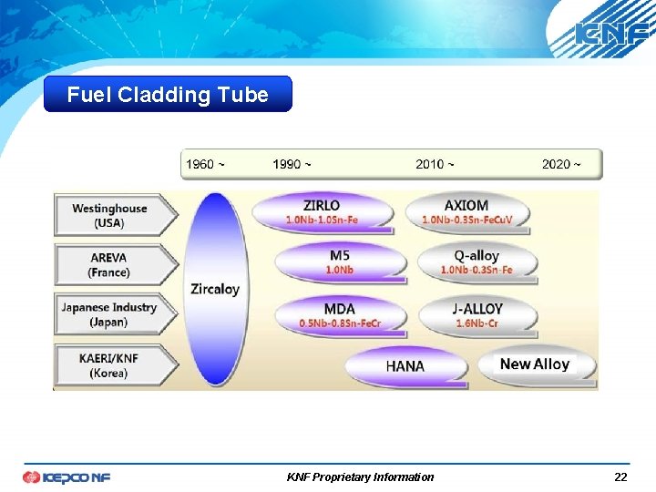 Fuel Cladding Tube KNF Proprietary Information 22 Fuel Cladding Tube KNF Proprietary Information 22