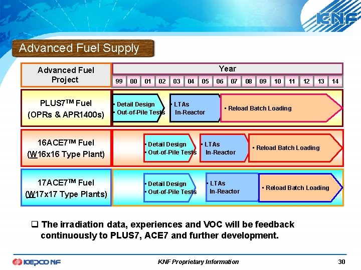 Advanced Fuel Supply Advanced Fuel Project PLUS 7 TM Fuel (OPRs & APR 1400 Advanced Fuel Supply Advanced Fuel Project PLUS 7 TM Fuel (OPRs & APR 1400