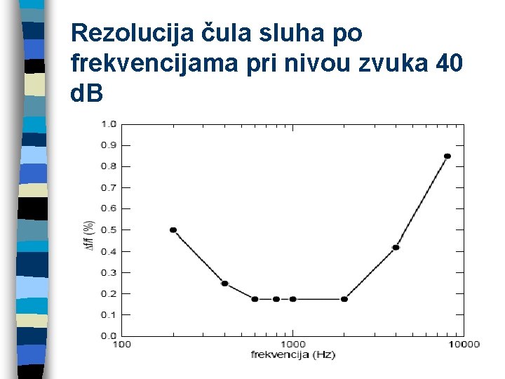 Rezolucija čula sluha po frekvencijama pri nivou zvuka 40 d. B 