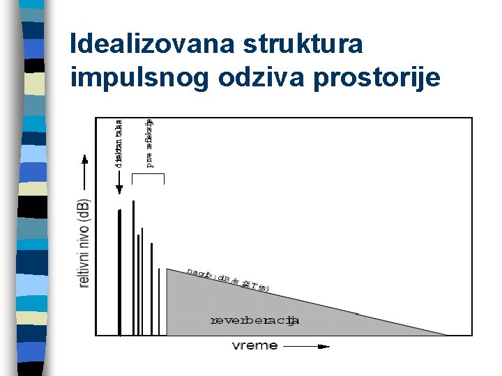 Idealizovana struktura impulsnog odziva prostorije 