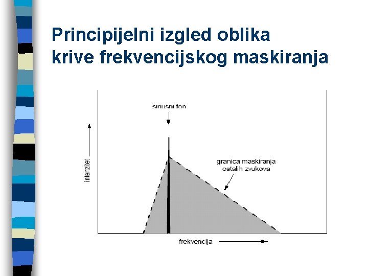 Principijelni izgled oblika krive frekvencijskog maskiranja 