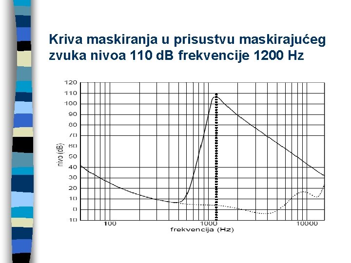 Kriva maskiranja u prisustvu maskirajućeg zvuka nivoa 110 d. B frekvencije 1200 Hz 