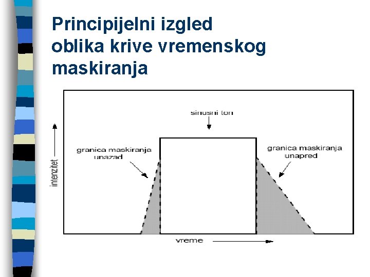 Principijelni izgled oblika krive vremenskog maskiranja 