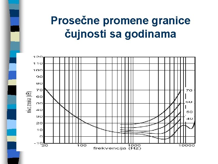 Prosečne promene granice čujnosti sa godinama 