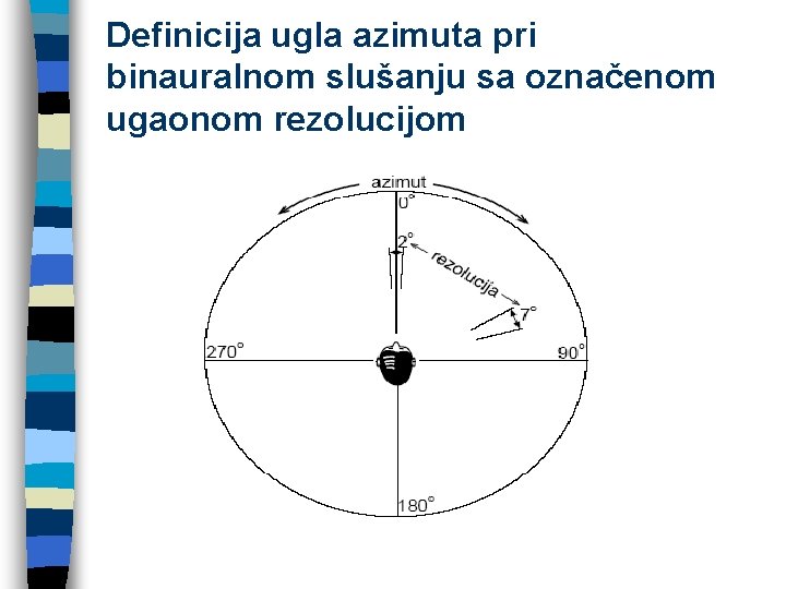 Definicija ugla azimuta pri binauralnom slušanju sa označenom ugaonom rezolucijom 